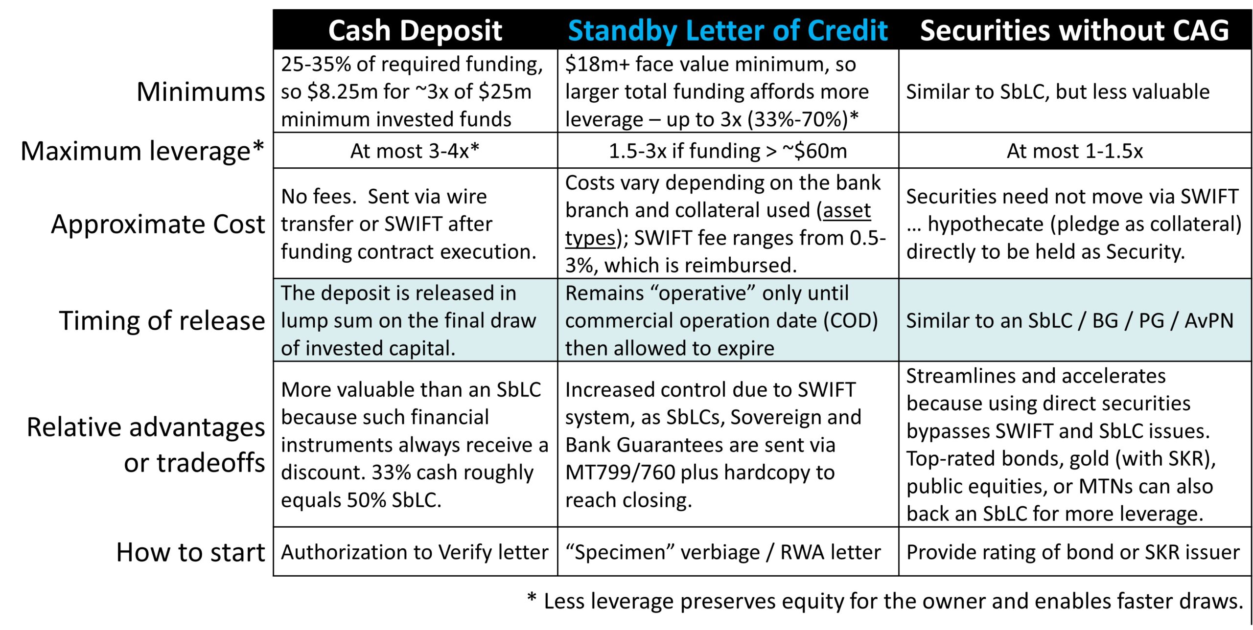 Comparing Types of Guarantee Security & Leverage