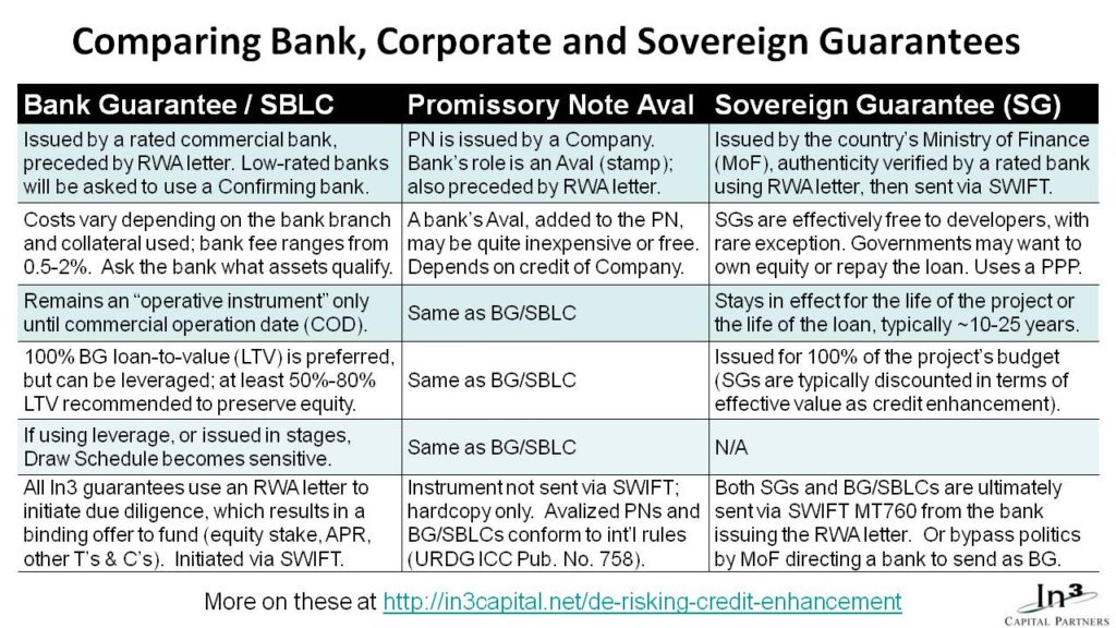 Comparison table for different types of Capital Guarantees